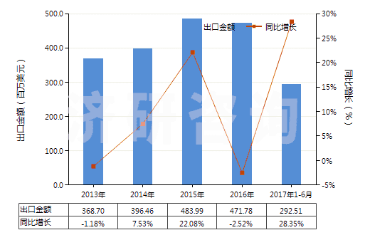 2013-2017年6月中國其他含附加含氧基羧酸及其酸酐等及其衍生物(HS29189900)出口總額及增速統計 2013-2017年6月中國其他含附加含氧基羧酸及其酸酐等及其衍生物(HS29189900)出口總額及增速統計